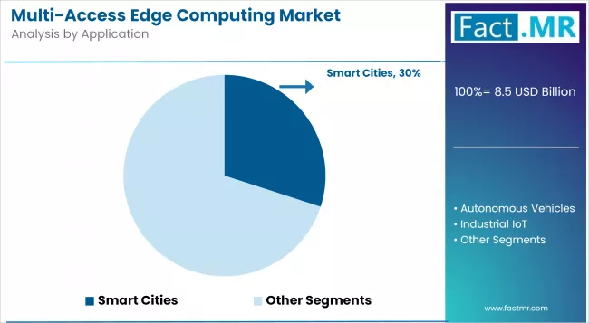 Multi Access Edge Computing Market   Analysis By Application